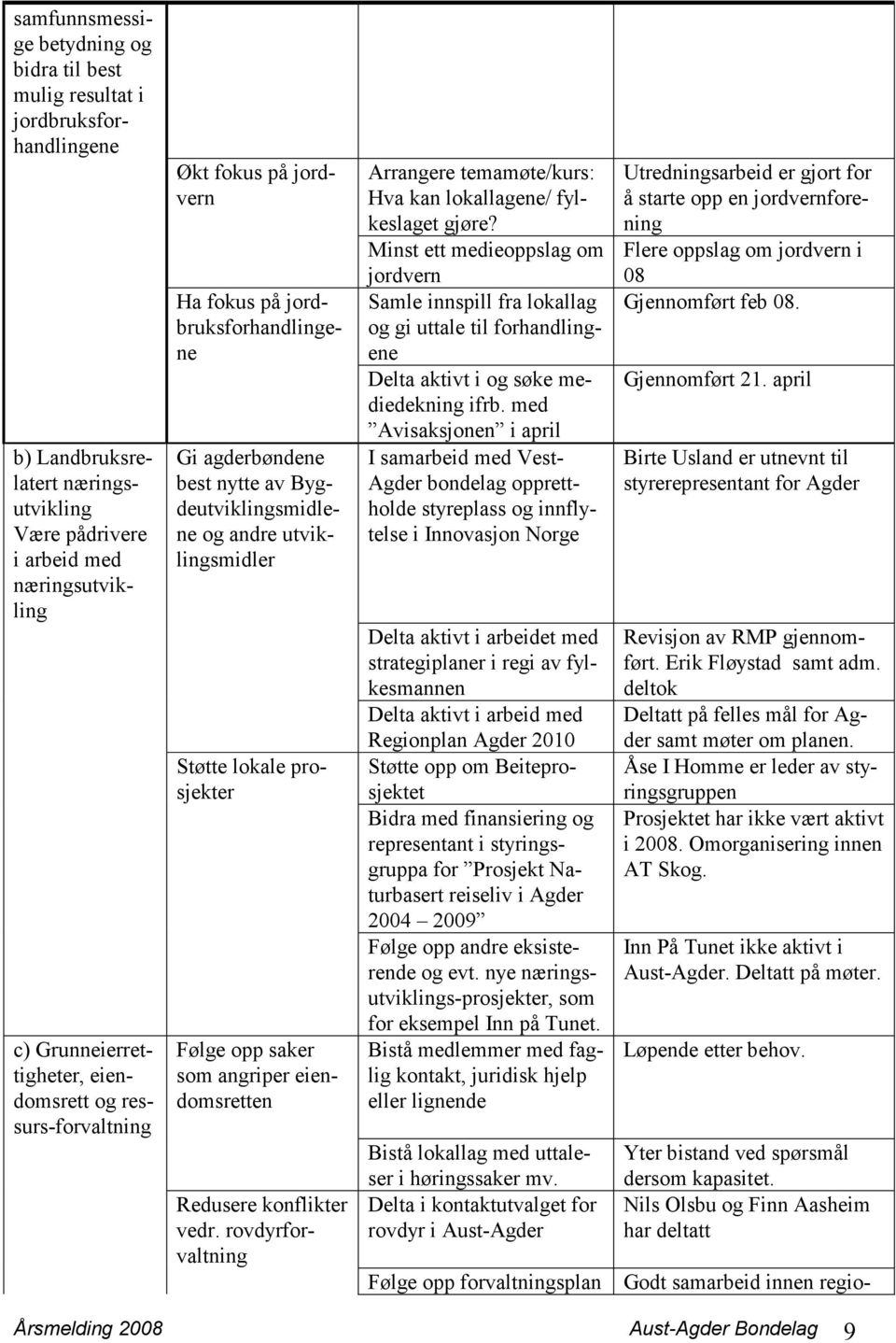 Følge opp saker som angriper eiendomsretten Redusere konflikter vedr. rovdyrforvaltning Arrangere temamøte/kurs: Hva kan lokallagene/ fylkeslaget gjøre?