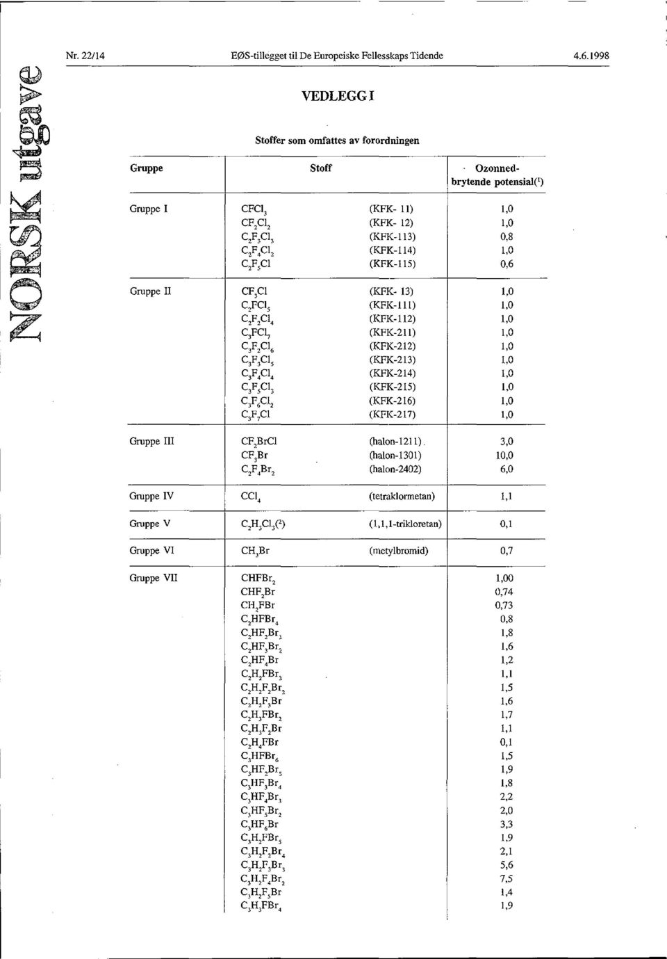 (KFK-115) 0,6 Gruppe II CF3C1 (KFK- 13) 1,0 C2FC15 (KFK-111) 1,0 C2F2C14 (KFK-112) 1,0 C3FC17 (KFK-211) 1,0 C3F2C16 (KFK-212) 1,0 C3F,C15 (KFK-213) 1,0 C3F4C14 (KFK-214) 1,0 C3FSC13 (KFK-215) 1,0