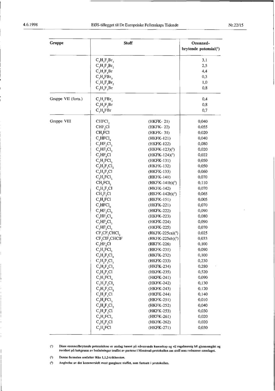 ) C3H;FBr2 0,4 C3H5F2Br 0,8 C,H,FBr > 0 0,7 Gruppe VIII c h f c i2 (HKFK- 21) 0,040 c h f 2ci (HKFK- 22) 0,055 CH2FC1 (HKFK- 31) 0,020 c 2h f c i4 (HKFK-121) 0,040 c 2h f 2c i3 (HKFK-122) 0,080 c 2h