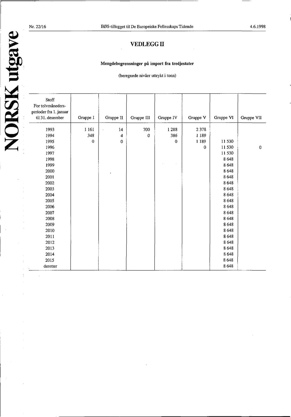 desember Gruppe I Gruppe II Gruppe III Gruppe IV Gruppe V Gruppe VI Gruppe VII 1993 1 161 14 700 1288 2 378 1994 348 4 0 386 1 189 1995 0 0 0 1 189 11 530