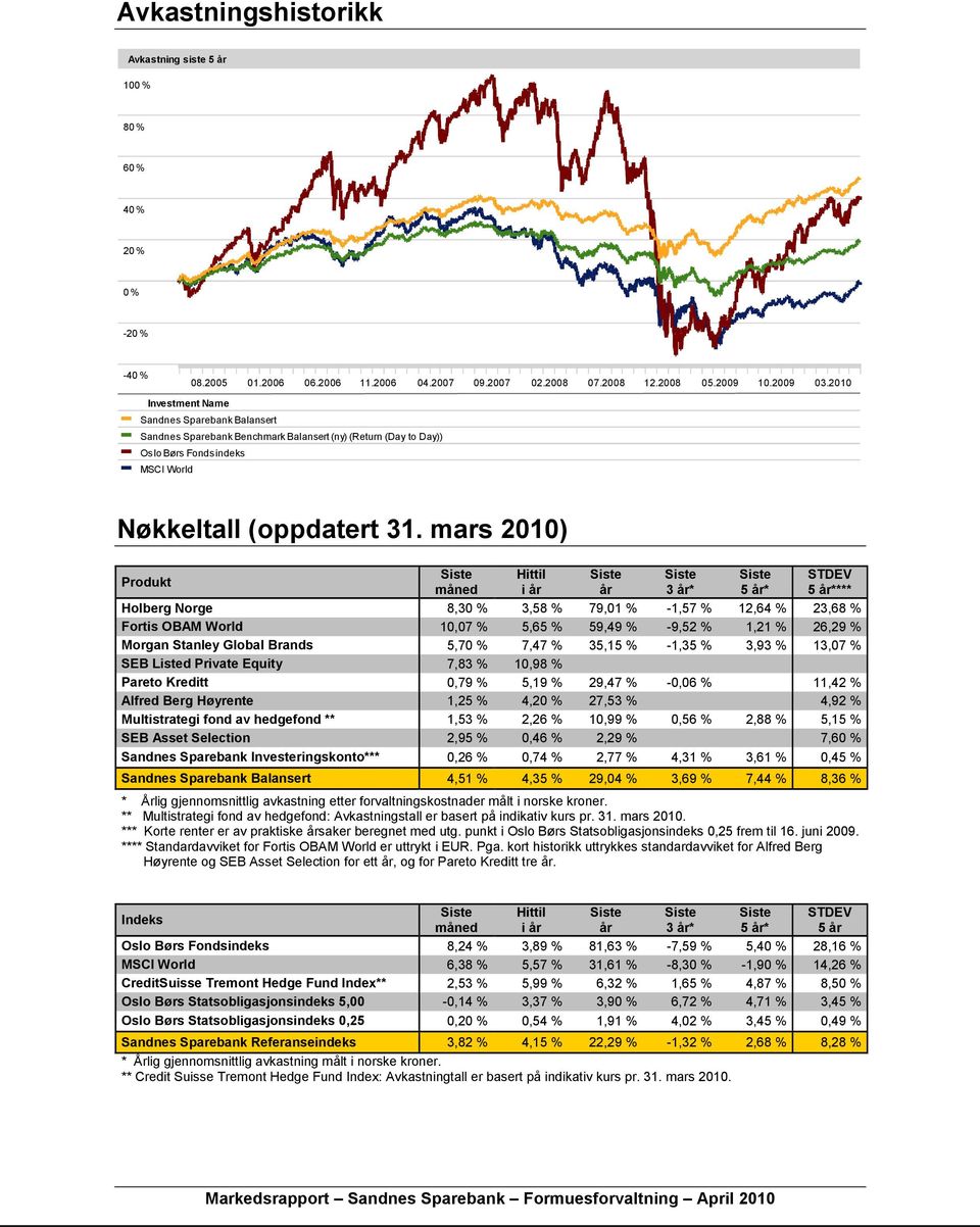 mars 2010) Produkt måned Hittil i år år 3 år* 5 år* STDEV 5 år**** Holberg Norge 8,30 % 3,58 % 79,01 % -1,57 % 12,64 % 23,68 % Fortis OBAM World 10,07 % 5,65 % 59,49 % -9,52 % 1,21 % 26,29 % Morgan