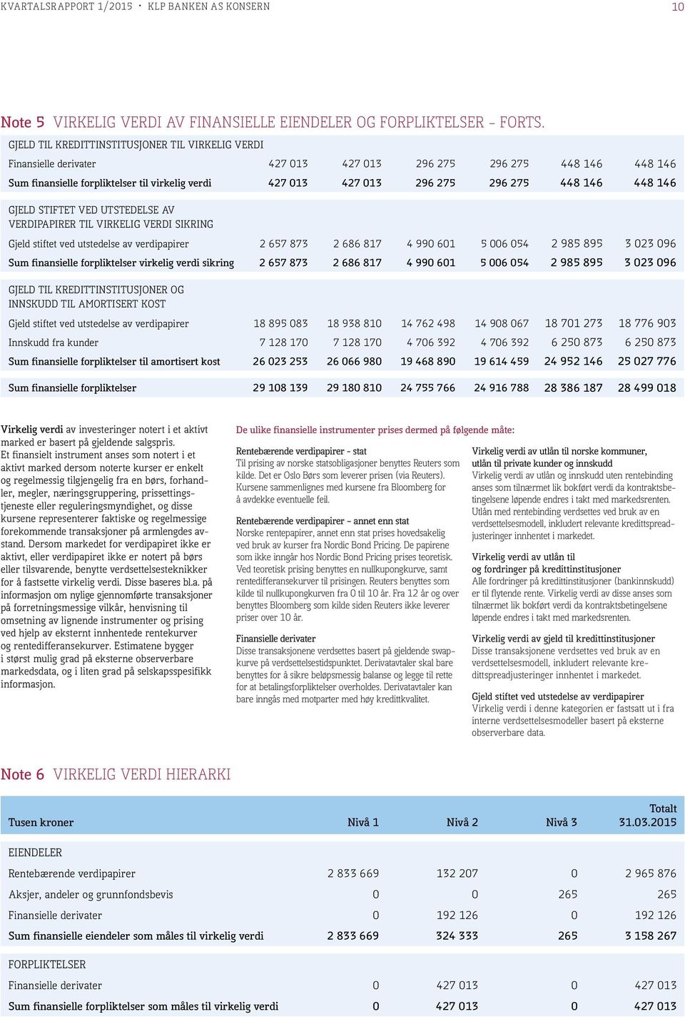 146 448 146 GJELD STIFTET VED UTSTEDELSE AV VERDIPAPIRER TIL VIRKELIG VERDI SIKRING Gjeld stiftet ved utstedelse av papirer 2 657 873 2 686 817 4 990 601 5 006 054 2 985 895 3 023 096 Sum finansielle