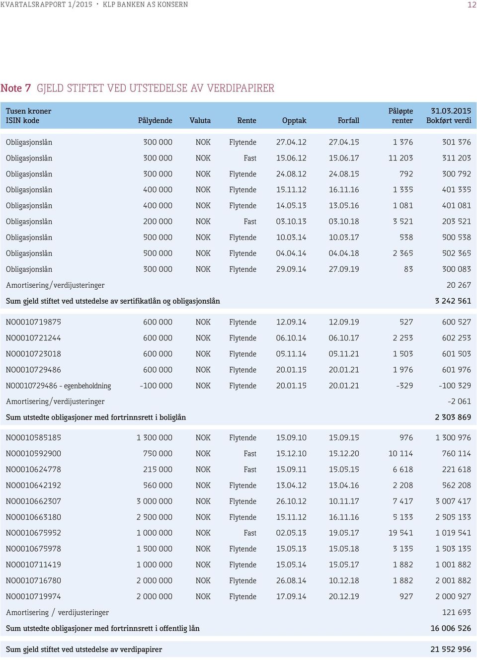 12 24.08.15 792 300 792 Obligasjonslån 400 000 NOK Flytende 15.11.12 16.11.16 1 335 401 335 Obligasjonslån 400 000 NOK Flytende 14.05.13 13.05.16 1 081 401 081 Obligasjonslån 200 000 NOK Fast 03.10.