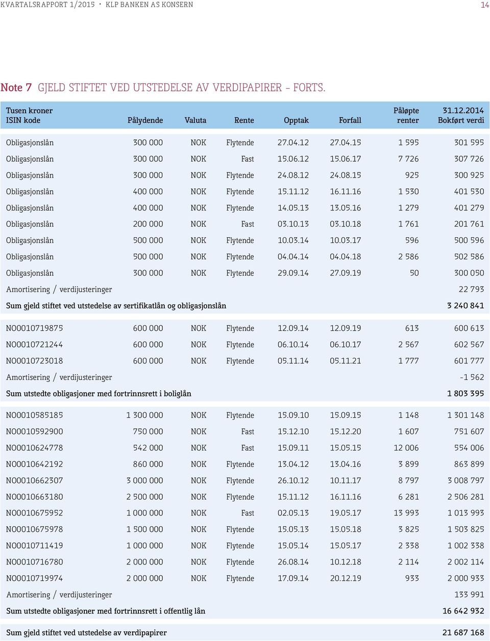 12 24.08.15 925 300 925 Obligasjonslån 400 000 NOK Flytende 15.11.12 16.11.16 1 530 401 530 Obligasjonslån 400 000 NOK Flytende 14.05.13 13.05.16 1 279 401 279 Obligasjonslån 200 000 NOK Fast 03.10.