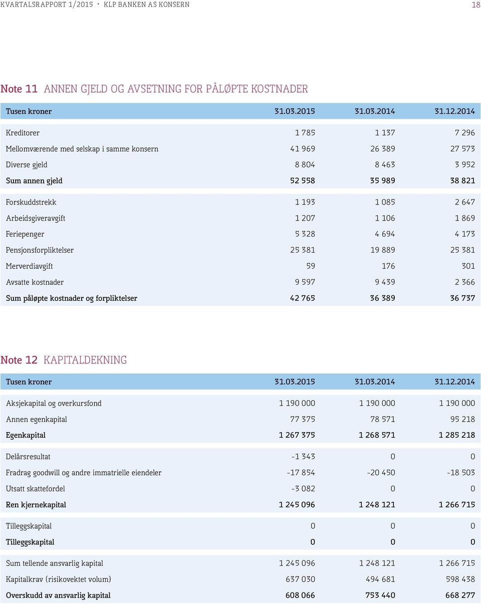 19 889 25 381 Meravgift 59 176 301 Avsatte kostnader 9 597 9 439 2 366 Sum påløpte kostnader og forpliktelser 42 765 36 389 36 737 Note 12 KAPITALDEKNING Aksjekapital og overkursfond 1 190 000 1 190
