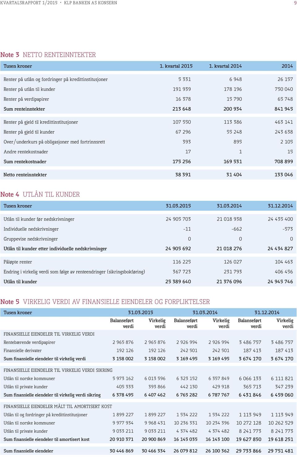 213 648 200 934 841 945 Renter på gjeld til kredittinstitusjoner 107 550 113 386 463 141 Renter på gjeld til kunder 67 296 55 248 243 638 Over/underkurs på obligasjoner med fortrinnsrett 393 895 2