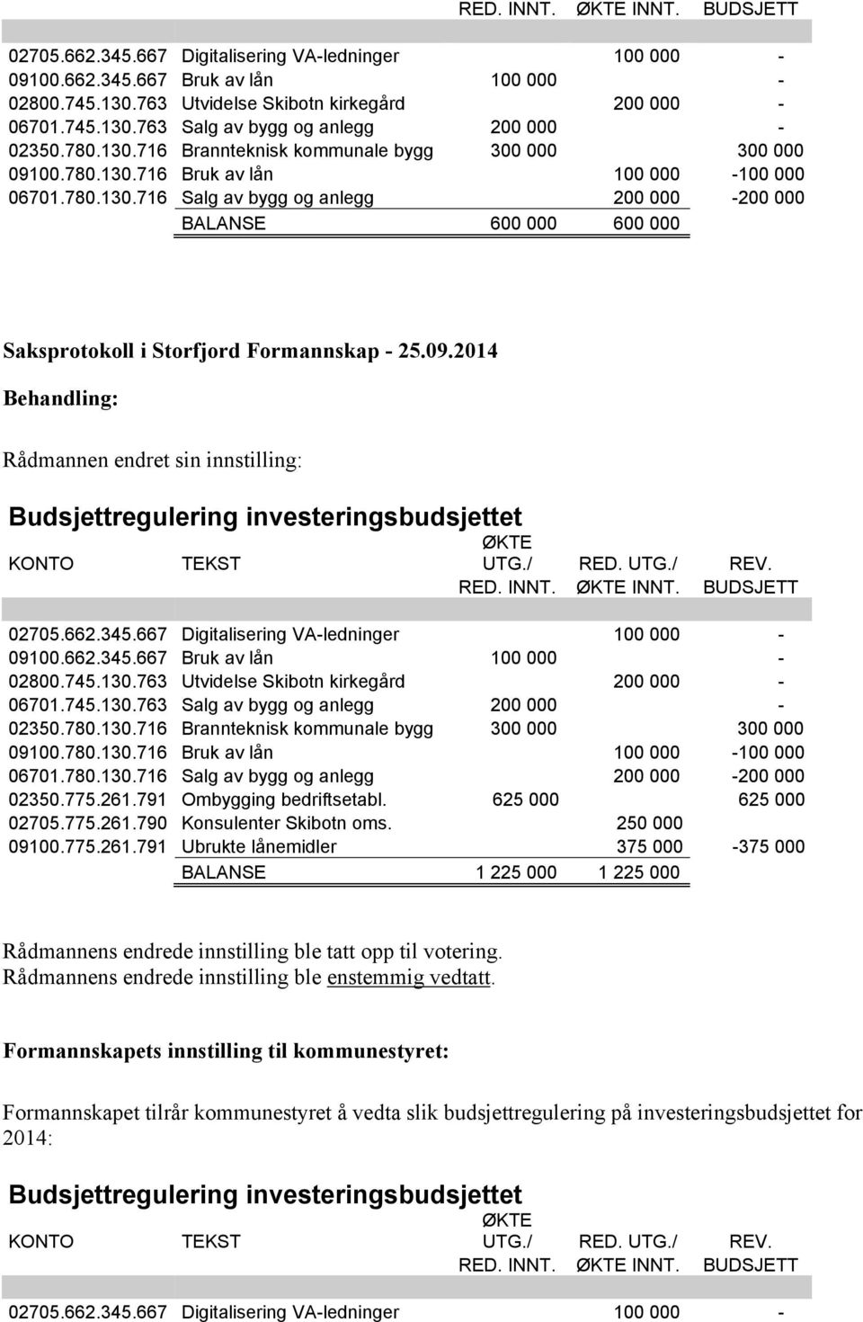 / RED. UTG./ REV. 780.130.716 Brannteknisk kommunale bygg 300 000 300 000 09100.780.130.716 Bruk av lån 100 000-100 000 06701.780.130.716 Salg av bygg og anlegg 200 000-200 000 02350.775.261.