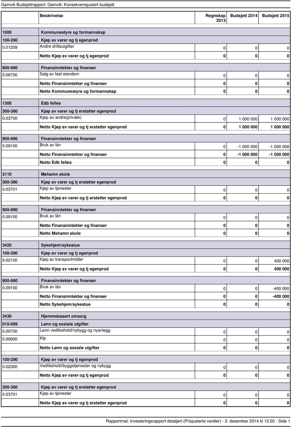 egenprod 0 1 000 000 1 000 000 900990 Finansinntekter og finanser 0 1 000 000 1 000 000 Finansinntekter og finanser 0 1 000 000 1 000 000 Edb felles 3110 Mehamn skole 300380 Kjøp av varer og tj