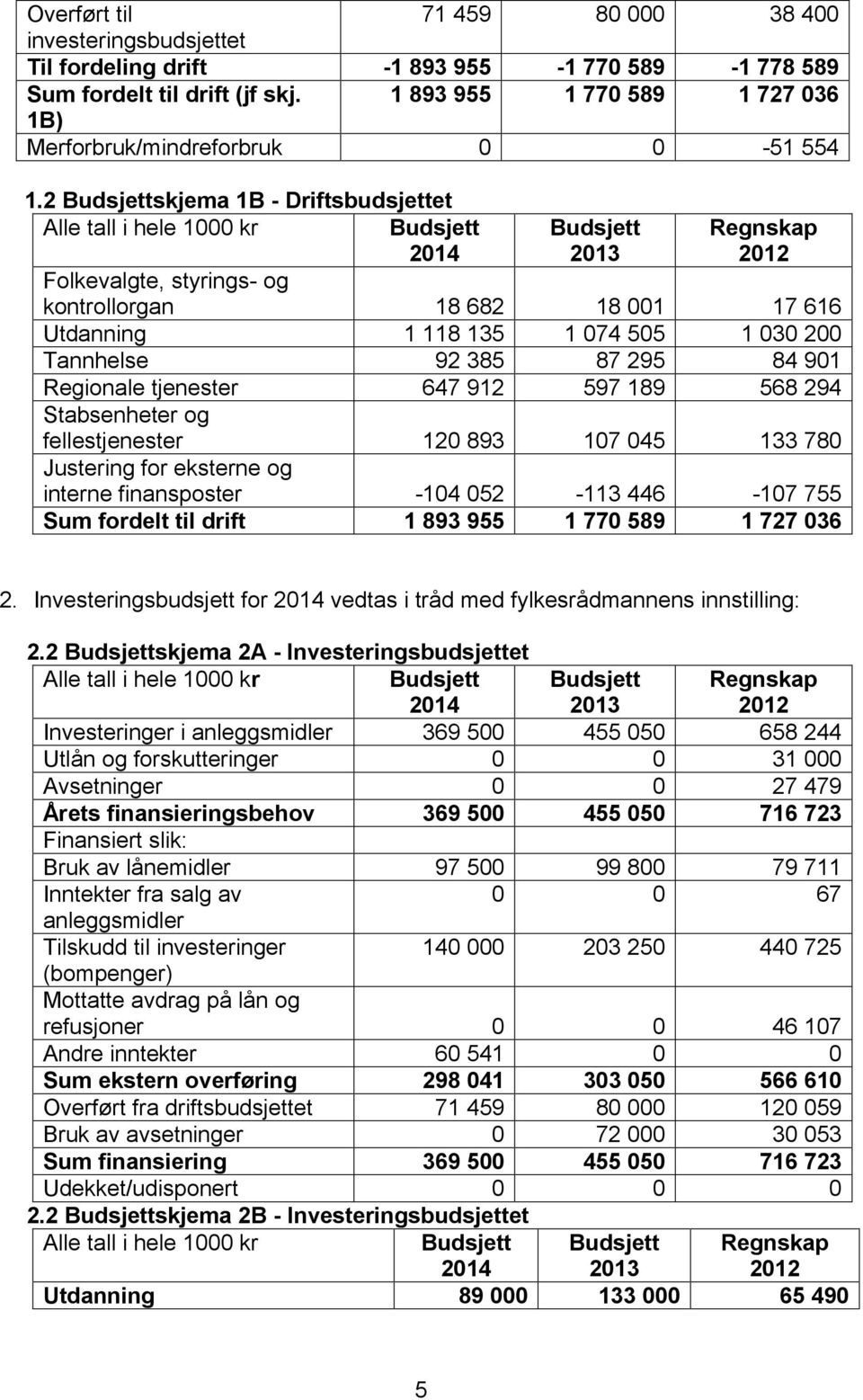 2 Budsjettskjema 1B - Driftsbudsjettet Alle tall i hele 1000 kr Budsjett 2014 Budsjett 2013 Regnskap 2012 Folkevalgte, styrings- og kontrollorgan 18 682 18 001 17 616 Utdanning 1 118 135 1 074 505 1