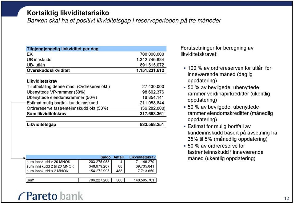 141 Estimat t mulig bortfall kundeinnskudd k dd 211.058.844 844 Ordrereserve fastrenteinnskudd okt (50%) (36.282.000) Sum likviditetskrav 317.663.361 Likviditetsgap 833.568.