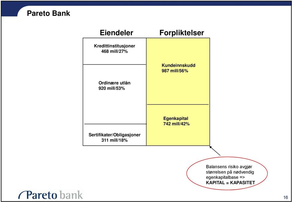 742 mill/42% Sertifikater/Obligasjoner 311 mill/18% Balansens risiko