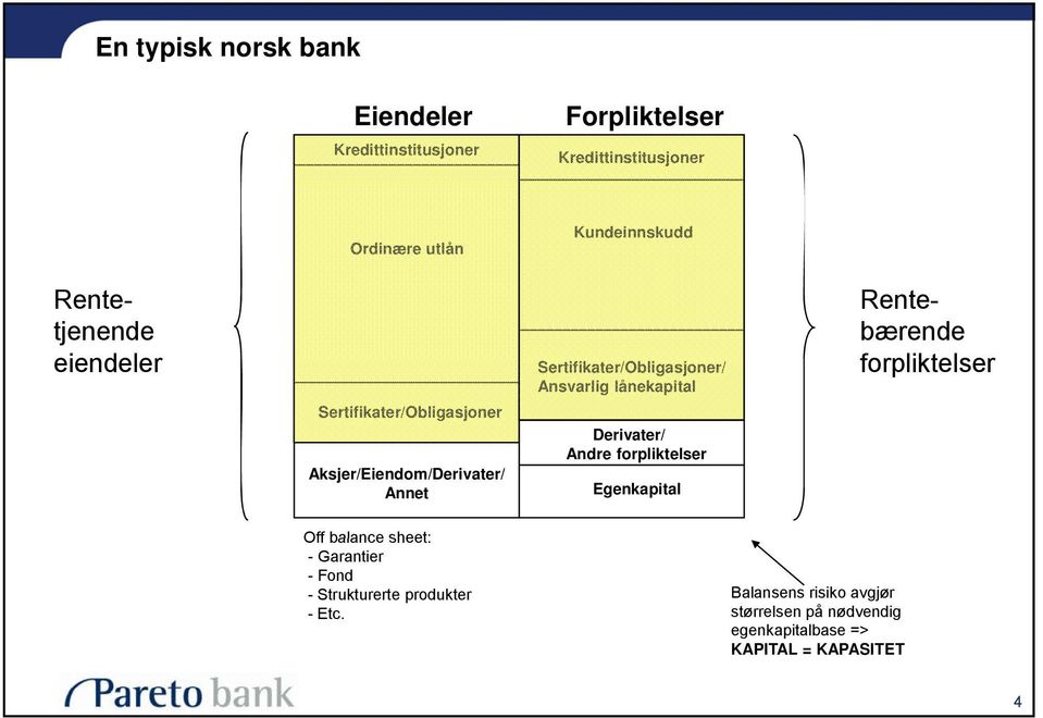 Sertifikater/Obligasjoner/ Ansvarlig lånekapital Derivater/ Andre forpliktelser Egenkapital Off balance sheet: -