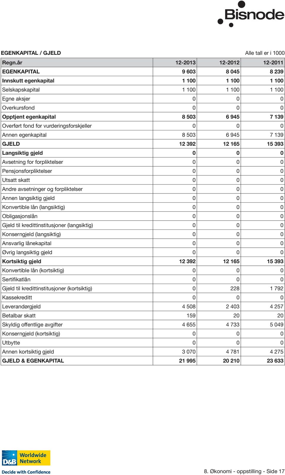 7 139 Overført fond for vurderingsforskjeller 0 0 0 Annen egenkapital 8 503 6 945 7 139 GJELD 12 392 12 165 15 393 Langsiktig gjeld 0 0 0 Avsetning for forpliktelser 0 0 0 Pensjonsforpliktelser 0 0 0