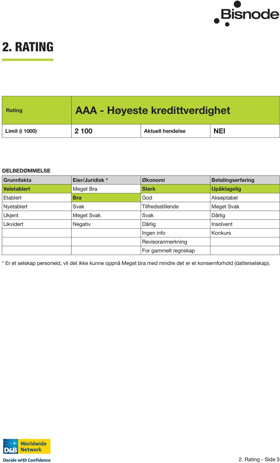 Meget Svak Ukjent Meget Svak Svak Dårlig Likvidert Negativ Dårlig Insolvent Ingen info Konkurs Revisoranmerkning For gammelt