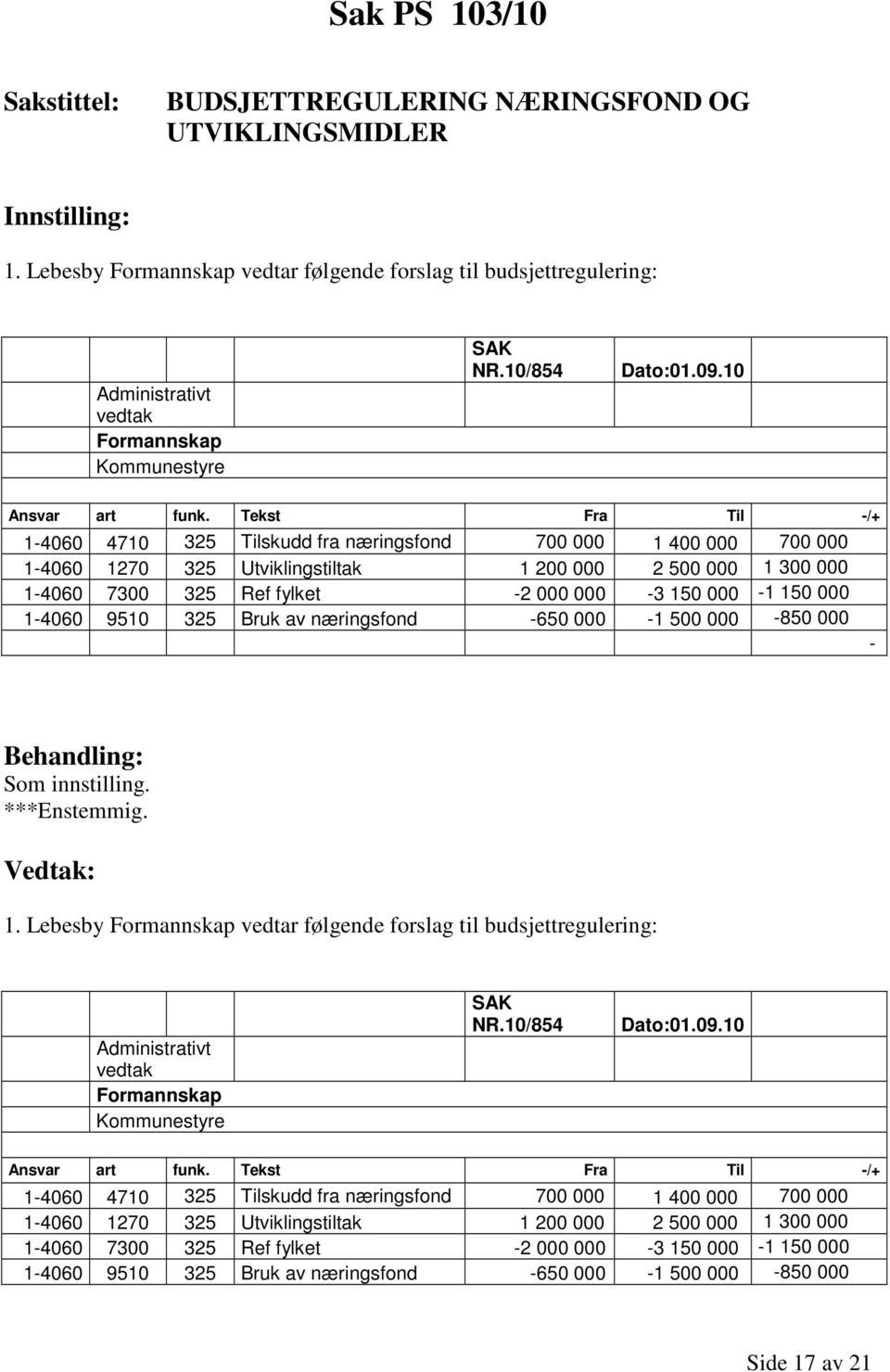 Tekst Fra Til -/+ 1-4060 4710 325 Tilskudd fra næringsfond 700 000 1 400 000 700 000 1-4060 1270 325 Utviklingstiltak 1 200 000 2 500 000 1 300 000 1-4060 7300 325 Ref fylket -2 000 000-3 150 000-1