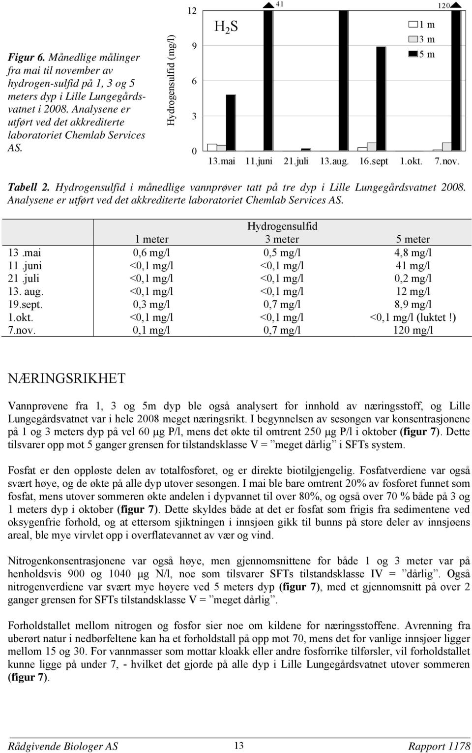 Analysene er utført ved det akkrediterte laboratoriet Chemlab Services AS. Hydrogensulfid 1 meter 3 meter 5 meter 13.mai,6 mg/l,5 mg/l 4,8 mg/l 11.juni <,1 mg/l <,1 mg/l 41 mg/l 21.