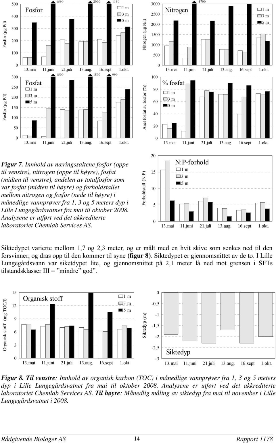 Innhold av næringssaltene fosfor (oppe N:P-forhold 1 m til venstre), nitrogen (oppe til høyre), fosfat 15 3 m (midten til venstre), andelen av totalfosfor som 5 m var fosfat (midten til høyre) og