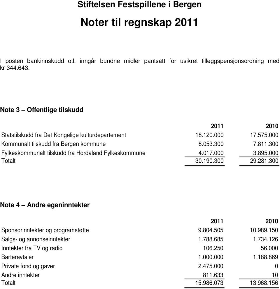 300 Fylkeskommunalt tilskudd fra Hordaland Fylkeskommune 4.017.000 3.895.000 Totalt 30.190.300 29.281.300 Note 4 Andre egeninntekter 2011 2010 Sponsorinntekter og programstøtte 9.804.