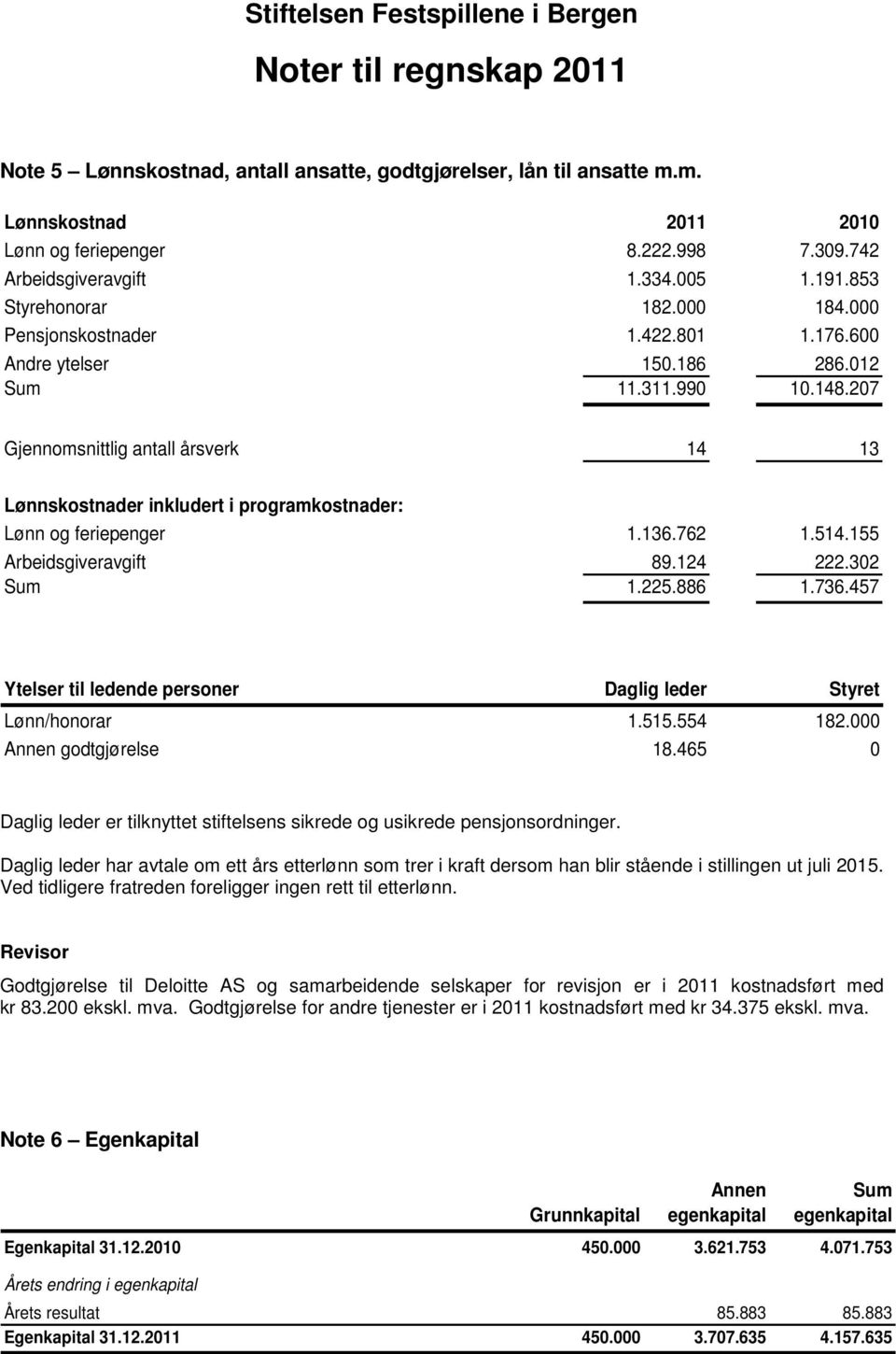 207 Gjennomsnittlig antall årsverk 14 13 Lønnskostnader inkludert i programkostnader: Lønn og feriepenger 1.136.762 1.514.155 Arbeidsgiveravgift 89.124 222.302 Sum 1.225.886 1.736.