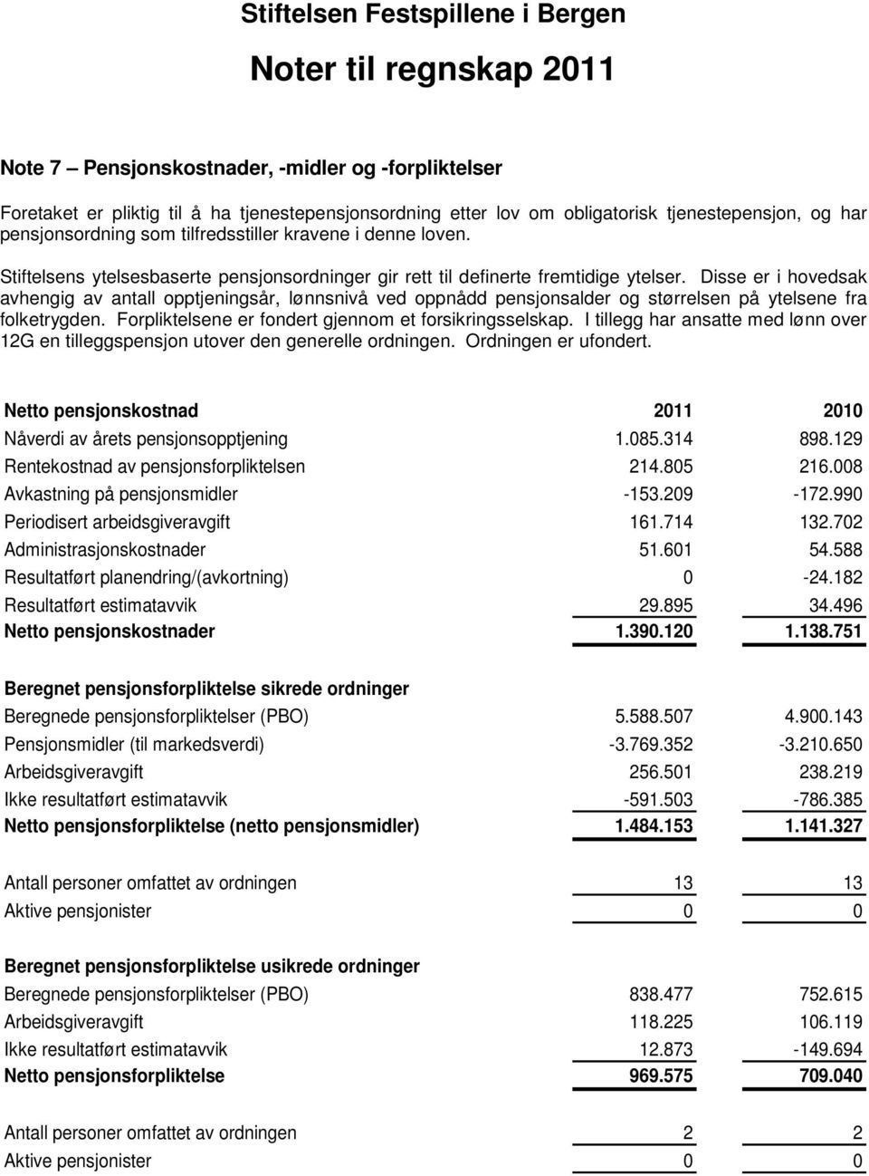 Disse er i hovedsak avhengig av antall opptjeningsår, lønnsnivå ved oppnådd pensjonsalder og størrelsen på ytelsene fra folketrygden. Forpliktelsene er fondert gjennom et forsikringsselskap.