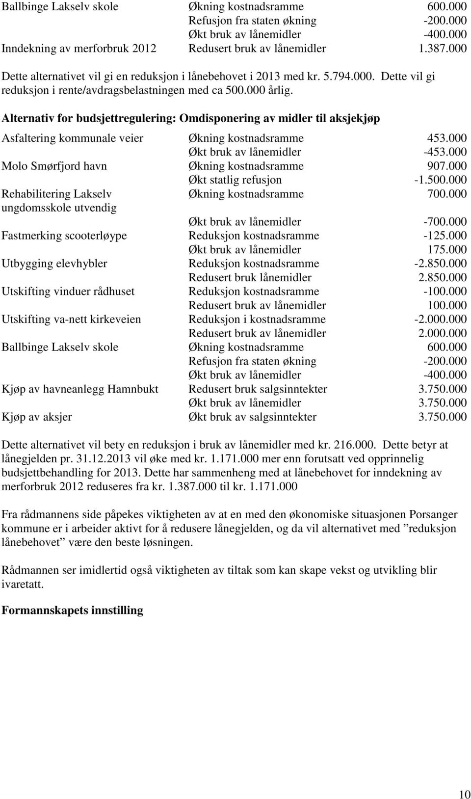 Alternativ for budsjettregulering: Omdisponering av midler til aksjekjøp Asfaltering kommunale veier Økning kostnadsramme 453.000 Økt bruk av lånemidler -453.