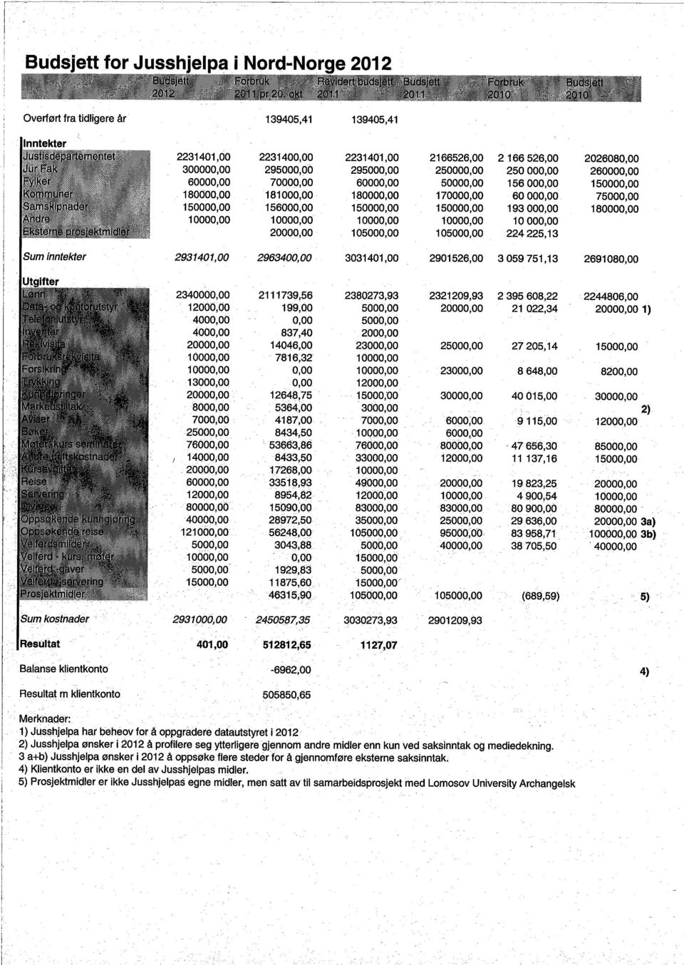 2026080,00 260000,00 150000,00 75000,00 180000,00 2931401,00 2963400,00 3031401,00 2901526,00 3059751,13 2691080,00 2340000,00 12000,00 4000,00 4000,00 20000,00 13000,00 20000,00 8000,00 7000,00