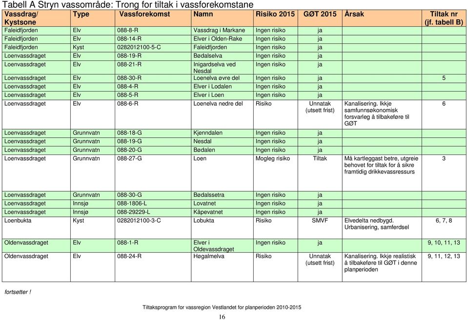 Loenvassdraget Elv 088-19-R Bødalselva Ingen risiko ja Loenvassdraget Elv 088-21-R Inigardselva ved Ingen risiko ja Nesdal Loenvassdraget Elv 088-30-R Loenelva øvre del Ingen risiko ja 5