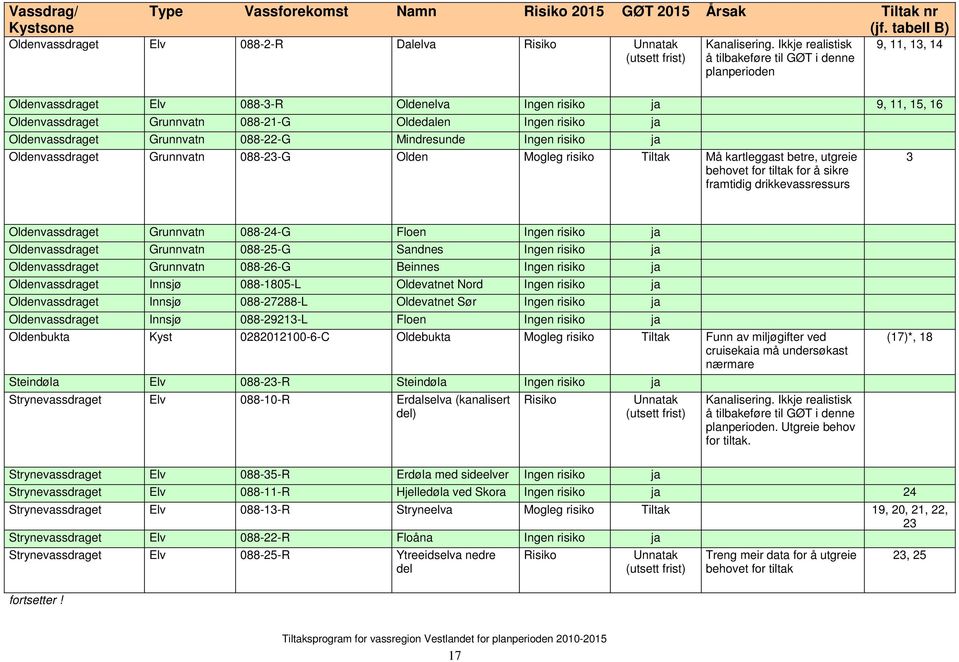 ja Oldenvassdraget Grunnvatn 088-22-G Mindresunde Ingen risiko ja Oldenvassdraget Grunnvatn 088-23-G Olden Mogleg risiko Tiltak Må kartleggast betre, utgreie behovet for tiltak for å sikre framtidig