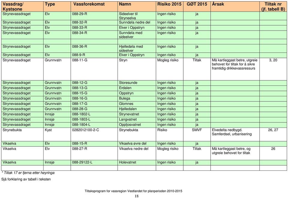 risiko ja Strynevassdraget Elv 088-34-R Sunndøla med sideelver Ingen risiko ja Strynevassdraget Elv 088-36-R Hjelledøla med Ingen risiko ja sideelver Strynevassdraget Elv 088-9-R Elver i Oppstryn