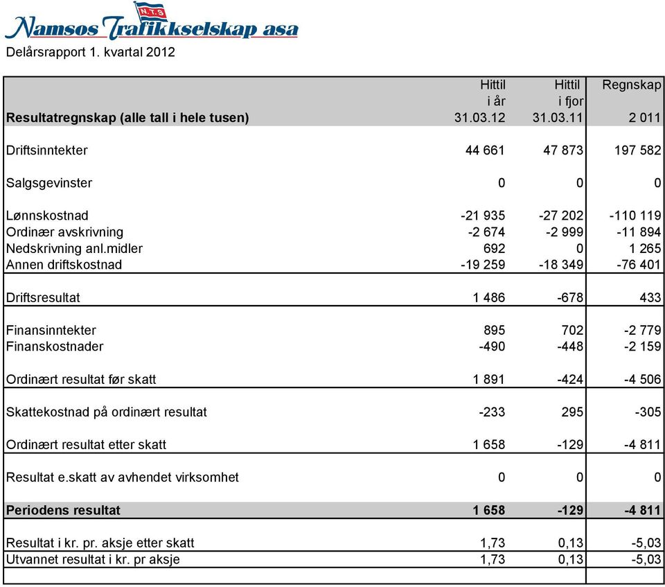 midler 692 0 1 265 Annen driftskostnad -19 259-18 349-76 401 Driftsresultat 1 486-678 433 Finansinntekter 895 702-2 779 Finanskostnader -490-448 -2 159 Ordinært resultat før skatt 1