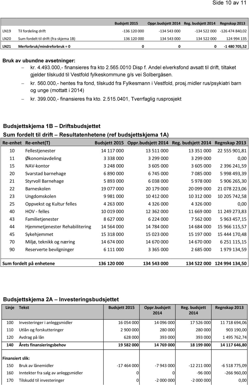 LN21 Merforbruk/mindreforbruk = 0 0 0 0-1 480 705,52 Bruk av ubundne avsetninger: kr. 4.493.000,- finansieres fra kto 2.565.0010 Disp f.