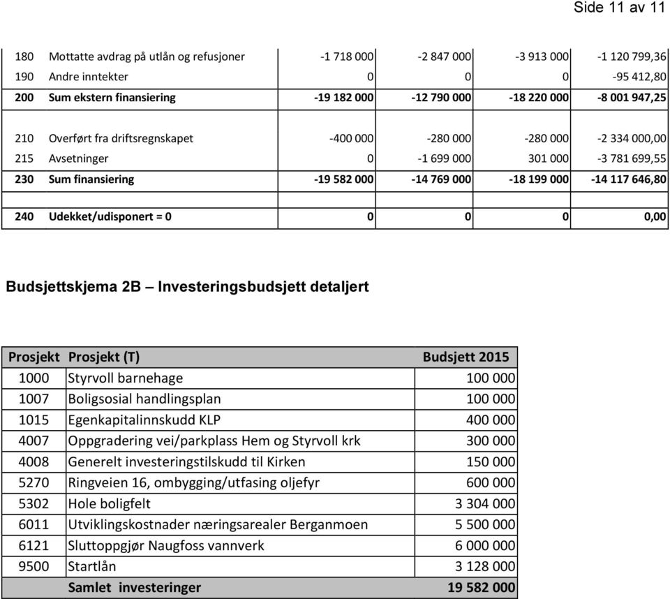 646,80 240 Udekket/udisponert = 0 0 0 0 0,00 Budsjettskjema 2B Investeringsbudsjett detaljert Prosjekt Prosjekt (T) Budsjett 2015 1000 Styrvoll barnehage 100 000 1007 Boligsosial handlingsplan 100