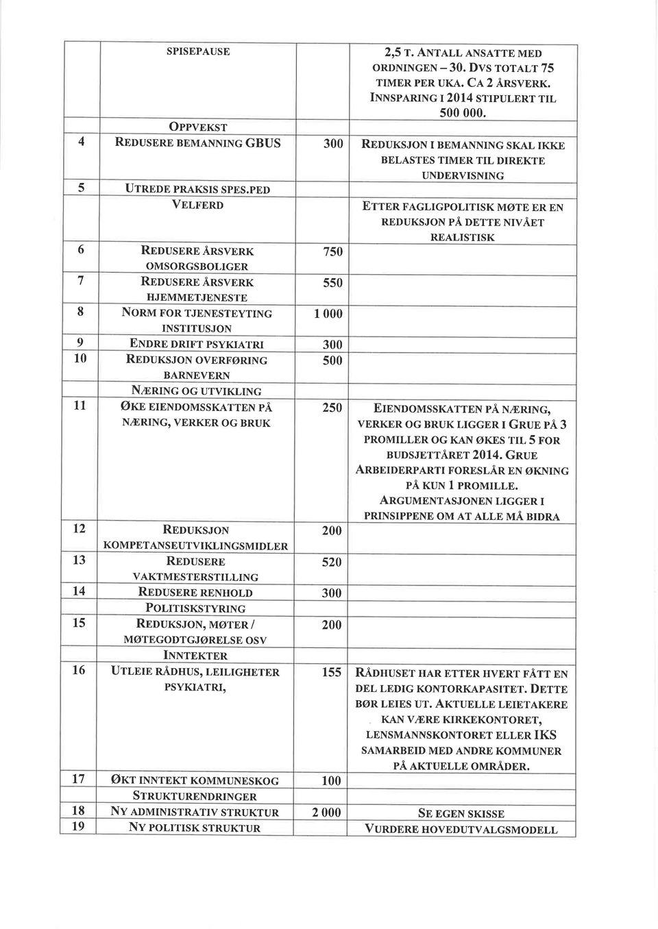 ped Vnr,nnRt 6 RprusnRB Ånsvpnx OMSORGSBOLIGER 7 RnuusnRr ÅRsvnnr HJEMMETJENESTE 8 Nonu FoR TJENESTEYTING INSTITUSJON 750 550 1 000 9 ENoRT DRIFT PSYKIATRI 300 10 Rnouxs on overførrng 500 BARNEVERN