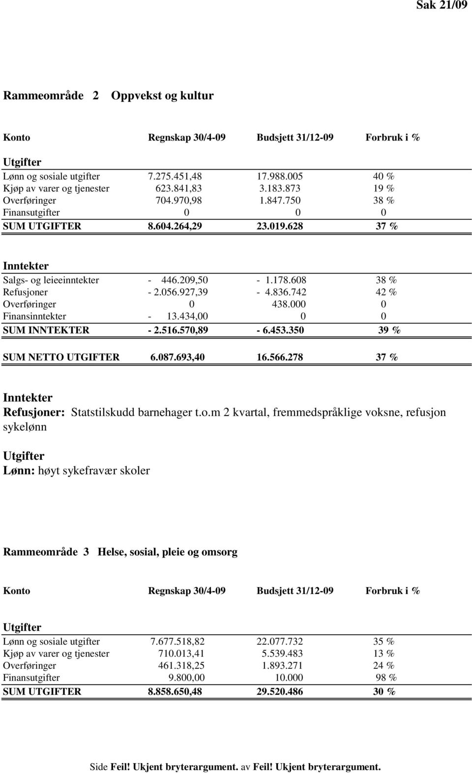 927,39-4.836.742 42 % Overføringer 0 438.000 0 Finansinntekter - 13.434,00 0 0 SUM INNTEKTER - 2.516.570,89-6.453.350 39 % SUM NETTO UTGIFTER 6.087.693,40 16.566.