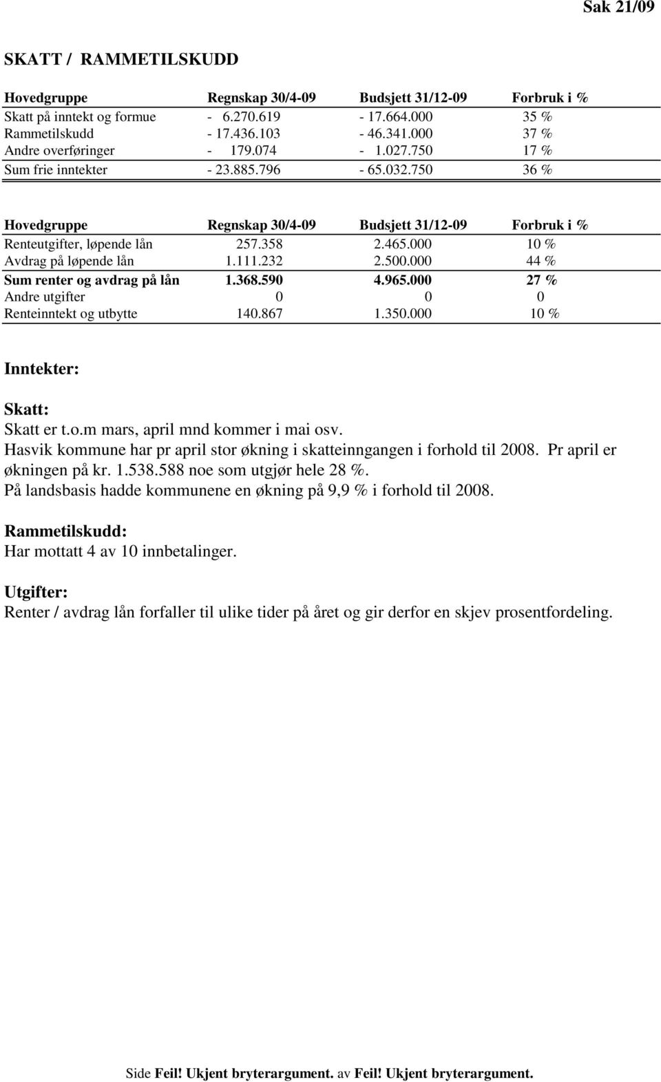 465.000 10 % Avdrag på løpende lån 1.111.232 2.500.000 44 % Sum renter og avdrag på lån 1.368.590 4.965.000 27 % Andre utgifter 0 0 0 Renteinntekt og utbytte 140.867 1.350.