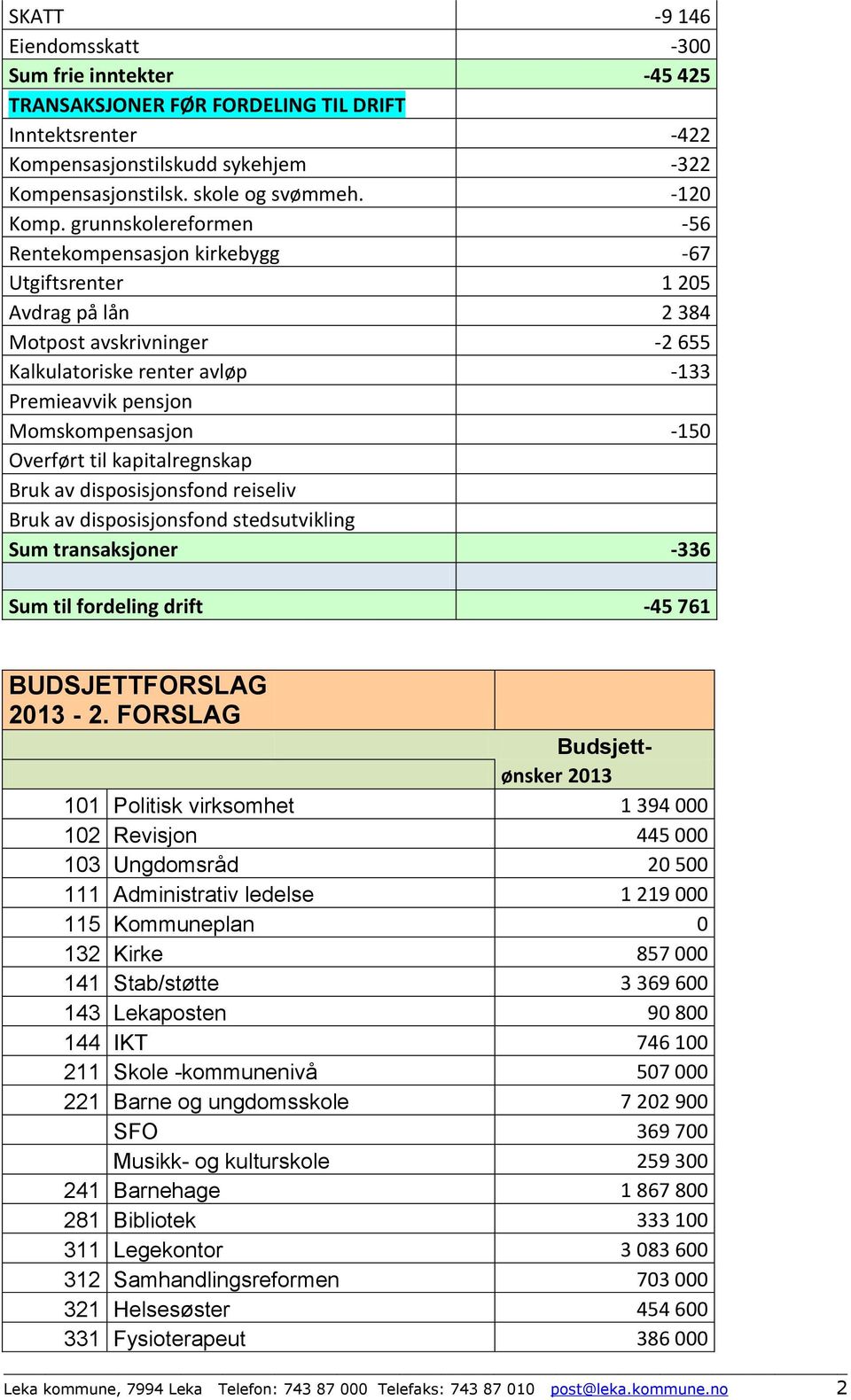 grunnskolereformen -56 Rentekompensasjon kirkebygg -67 Utgiftsrenter 1 205 Avdrag på lån 2 384 Motpost avskrivninger -2 655 Kalkulatoriske renter avløp -133 Premieavvik pensjon Momskompensasjon -150