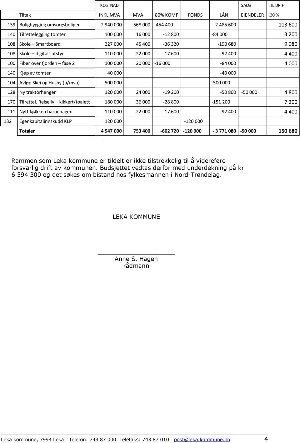 108 Skole digitalt utstyr 110 000 22 000-17 600-92 400 4 400 100 Fiber over fjorden fase 2 100 000 20 000-16 000-84 000 4 000 140 Kjøp av tomter 40 000-40 000 104 Avløp Skei og Husby (u/mva) 500