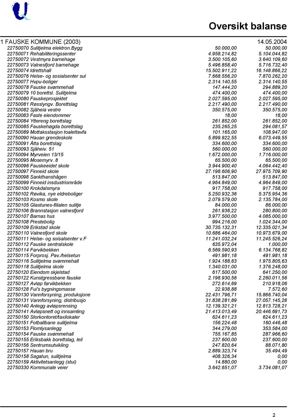 140,55 2.314.140,55 22750078 Fauske svømmehall 147.444,20 294.889,20 22750079 10 borettsl. Sulitjelma 474.400,00 474.400,00 22750080 Fauskeprosjektet 2.027.595,00 2.027.595,00 22750081 Røsslyngv.