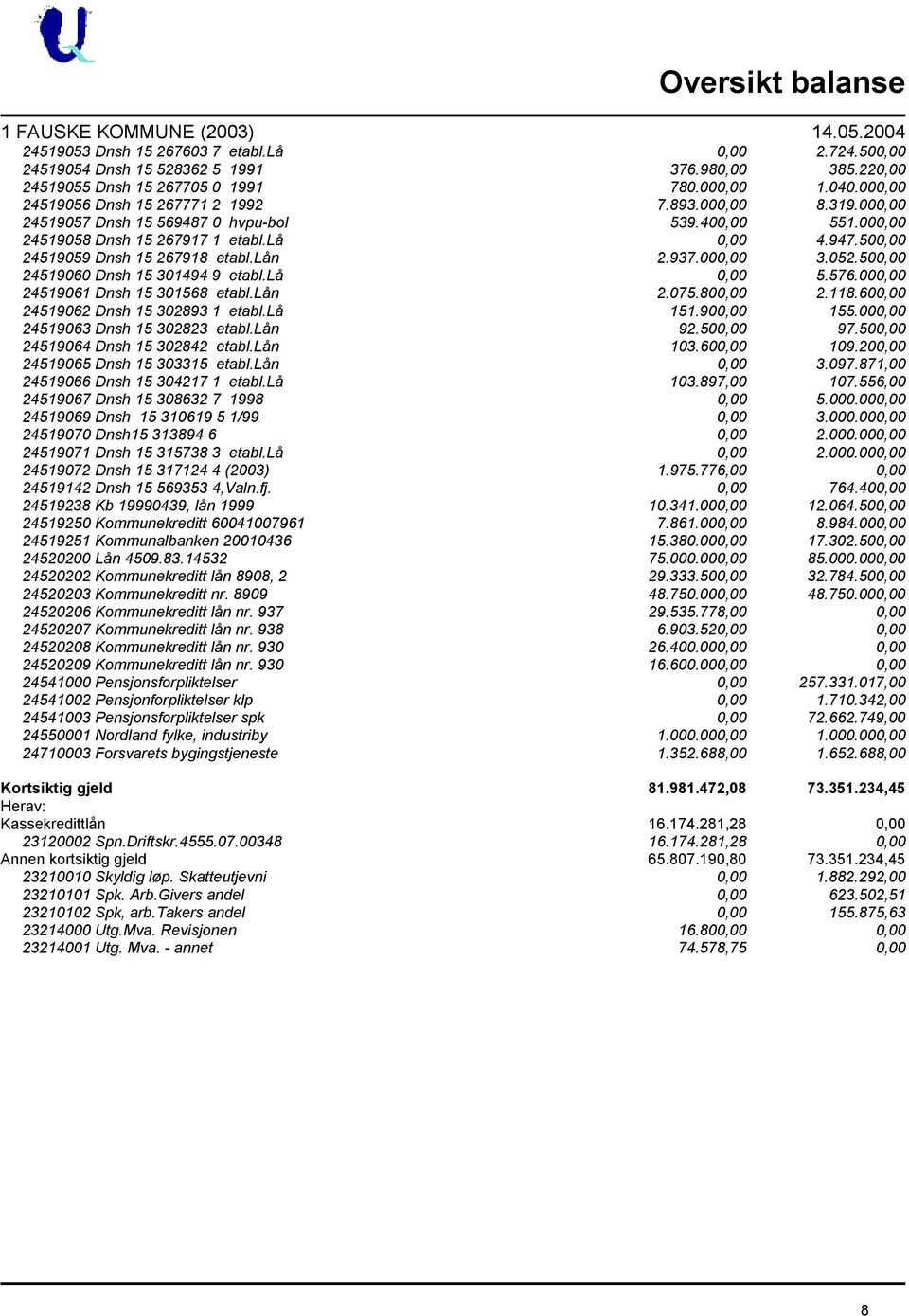 500,00 24519060 Dnsh 15 301494 9 etabl.lå 0,00 5.576.000,00 24519061 Dnsh 15 301568 etabl.lån 2.075.800,00 2.118.600,00 24519062 Dnsh 15 302893 1 etabl.lå 151.900,00 155.