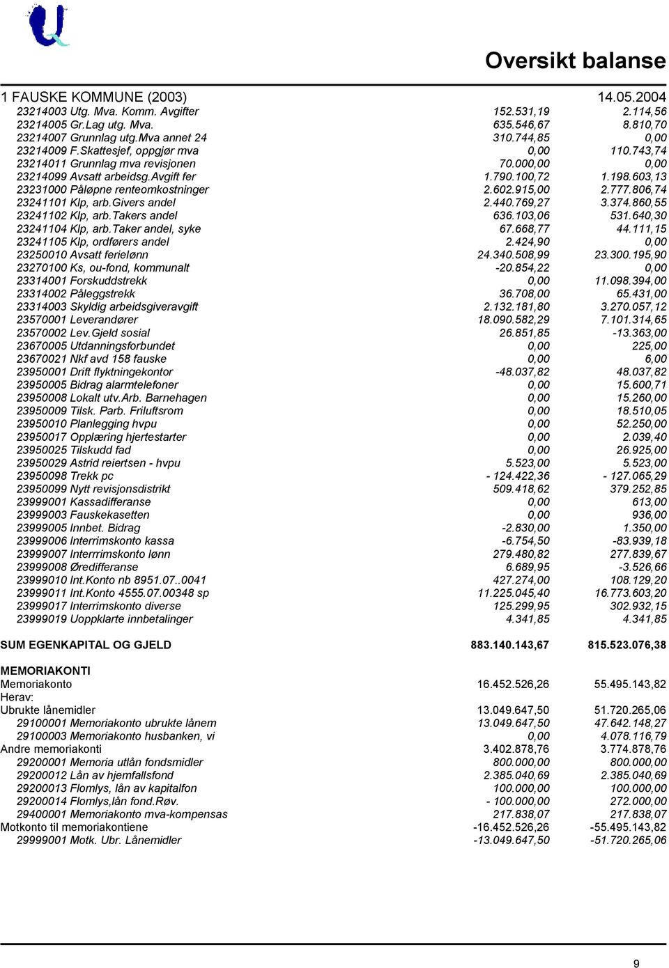 givers andel 2.440.769,27 3.374.860,55 23241102 Klp, arb.takers andel 636.103,06 531.640,30 23241104 Klp, arb.taker andel, syke 67.668,77 44.111,15 23241105 Klp, ordførers andel 2.