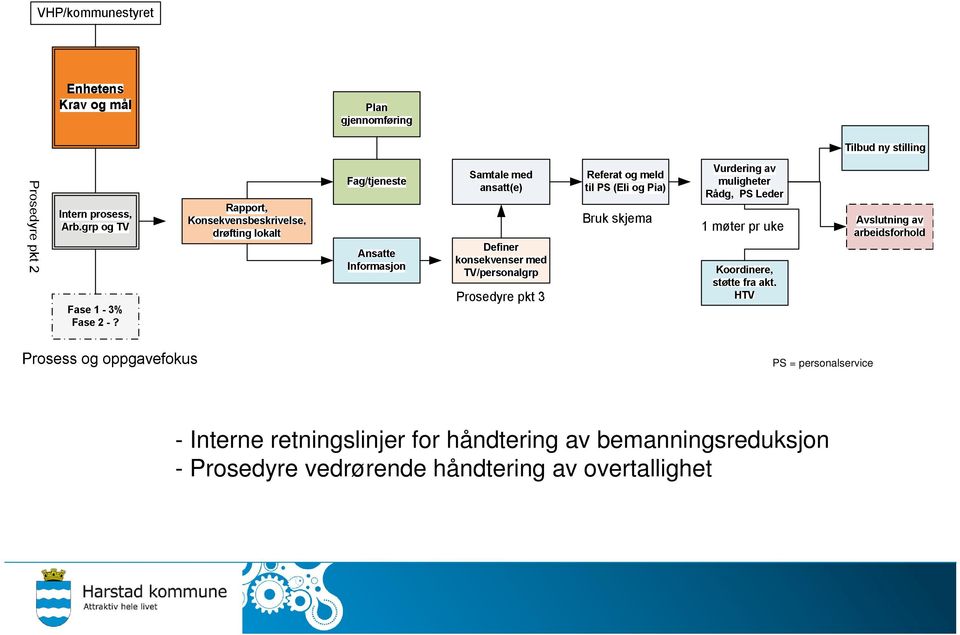 bemanningsreduksjon - Prosedyre