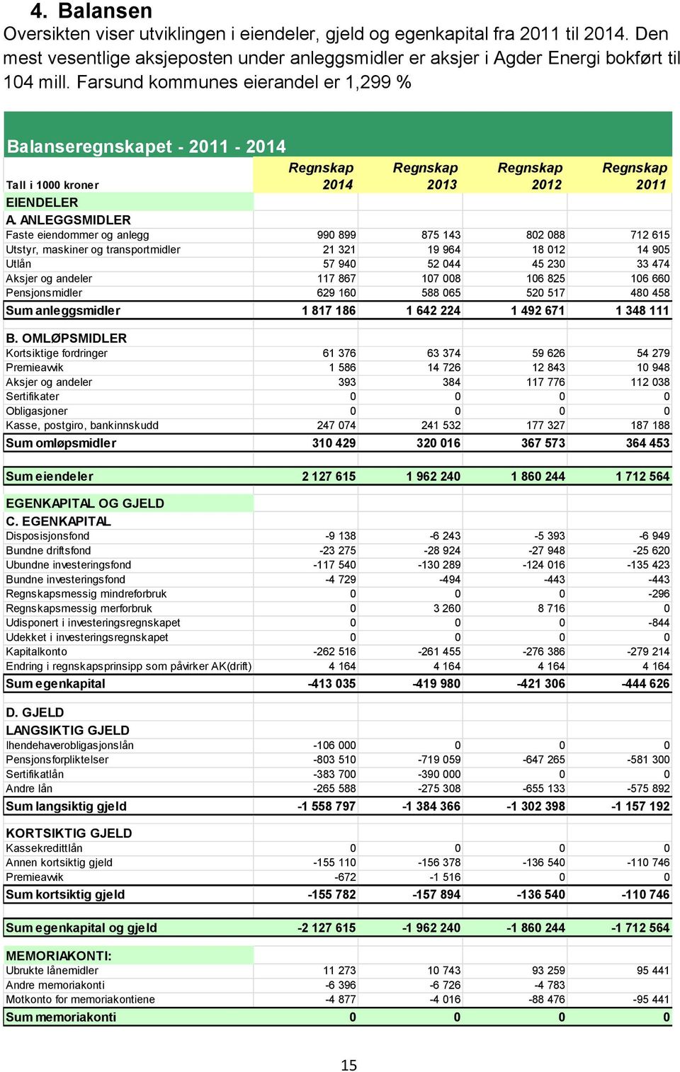 ANLEGGSMIDLER Faste eiendommer og anlegg 990 899 875 143 802 088 712 615 Utstyr, maskiner og transportmidler 21 321 19 964 18 012 14 905 Utlån 57 940 52 044 45 230 33 474 Aksjer og andeler 117 867