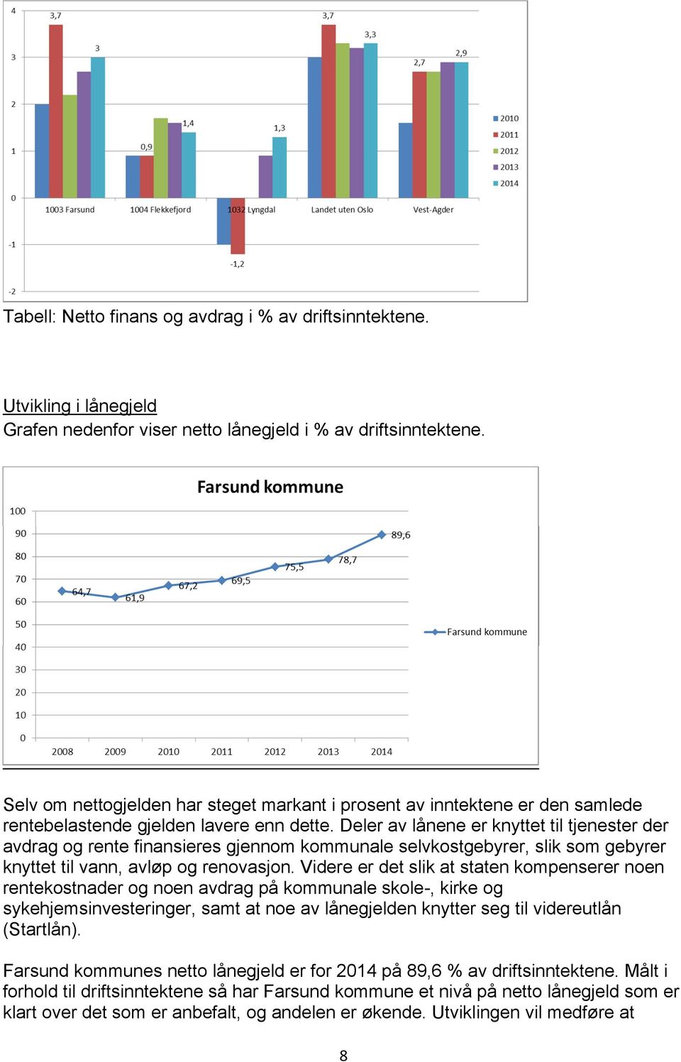 Deler av lånene er knyttet til tjenester der avdrag og rente finansieres gjennom kommunale selvkostgebyrer, slik som gebyrer knyttet til vann, avløp og renovasjon.