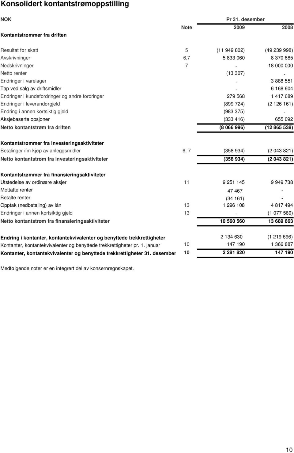 ved salg av driftsmidler - 6 168 604 Endringer i kundefordringer og andre fordringer 279 568 1 417 689 Endringer i leverandørgjeld (899 724) (2 126 161) Endring i annen kortsiktig gjeld (983 375) -