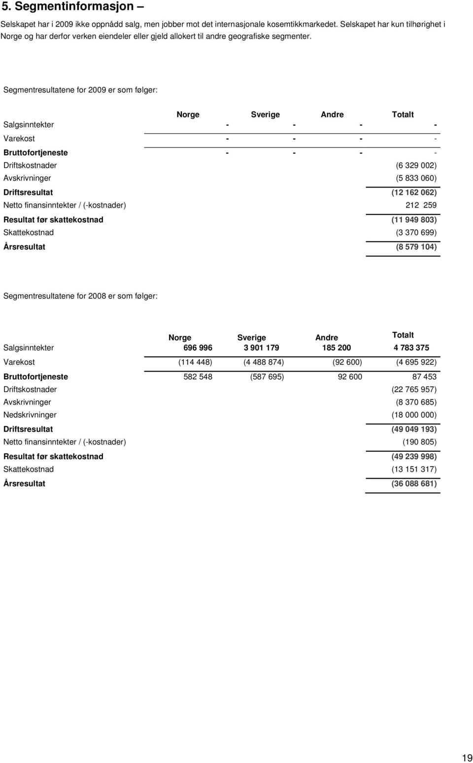 Segmentresultatene for 2009 er som følger: Norge Sverige Andre Totalt Salgsinntekter - - - - Varekost - - - - Bruttofortjeneste - - - - Driftskostnader (6 329 002) Avskrivninger (5 833 060)