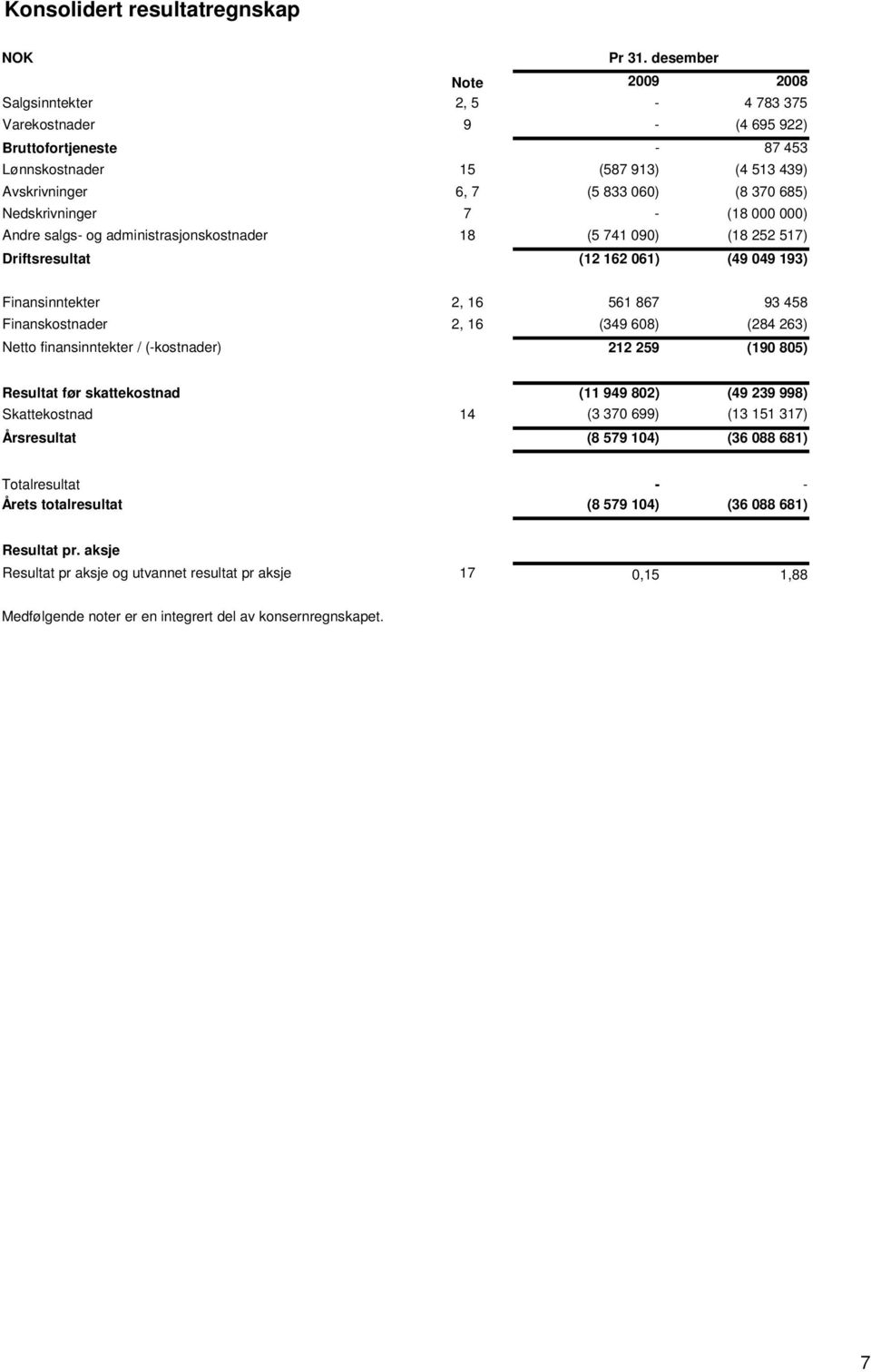 Nedskrivninger 7 - (18 000 000) Andre salgs- og administrasjonskostnader 18 (5 741 090) (18 252 517) Driftsresultat (12 162 061) (49 049 193) Finansinntekter 2, 16 561 867 93 458 Finanskostnader 2,