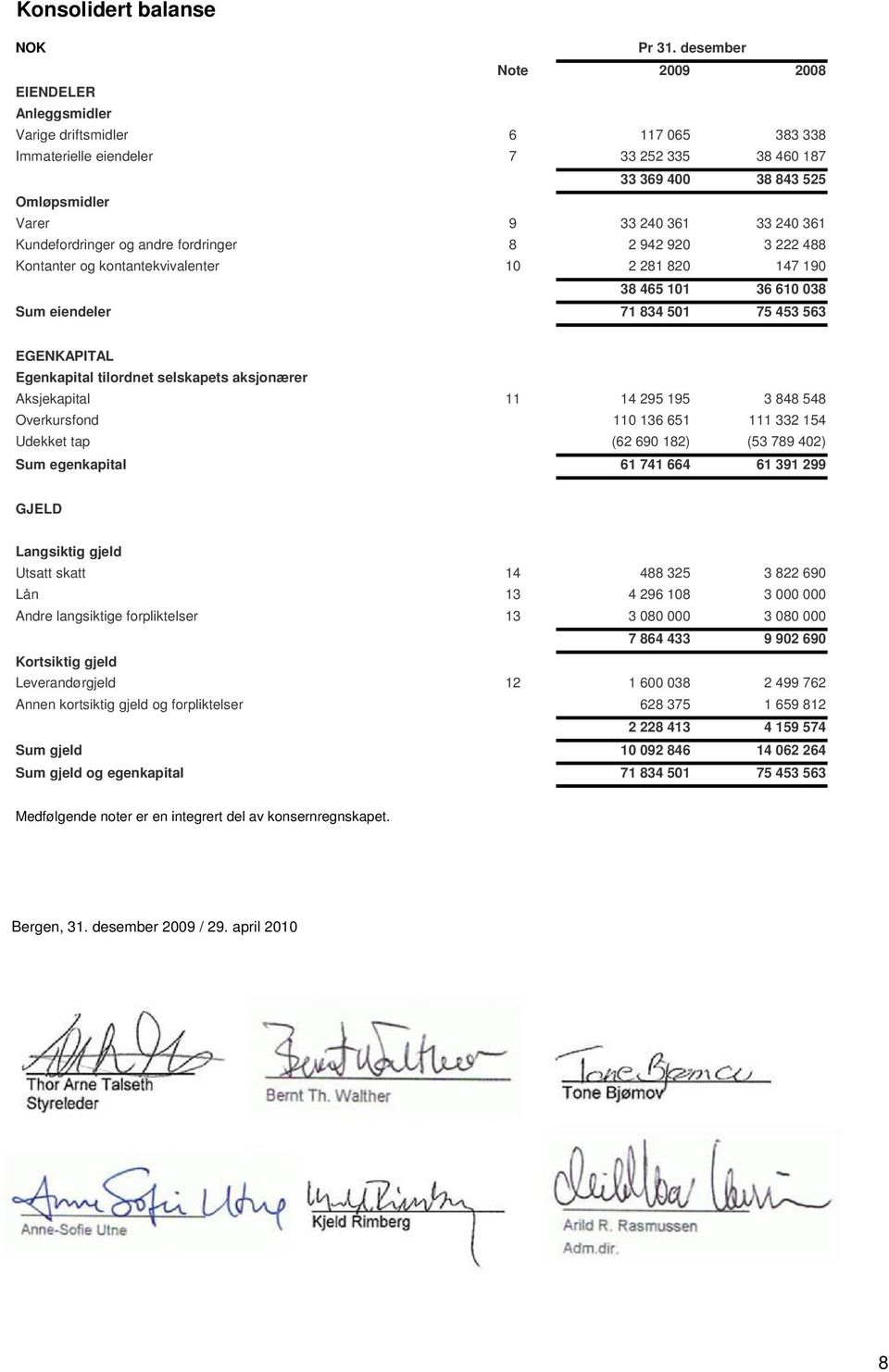 EGENKAPITAL Egenkapital tilordnet selskapets aksjonærer Aksjekapital Overkursfond Udekket tap Sum egenkapital 11 14 295 195 3 848 548 110 136 651 111 332 154 (62 690 182) (53 789 402) 61 741 664 61