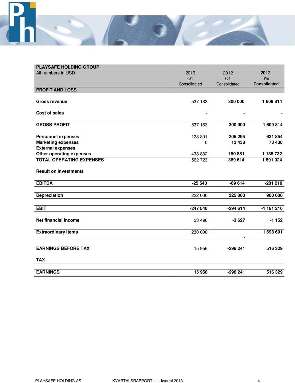 OPERATING EXPENSES 562 723 369 614 1 891 024 Result on investments EBITDA 25 540 69 614 281 210 Depreciation 222 000 225 000 900 000 EBIT 247 540 294 614 1 181 210 Net financial income