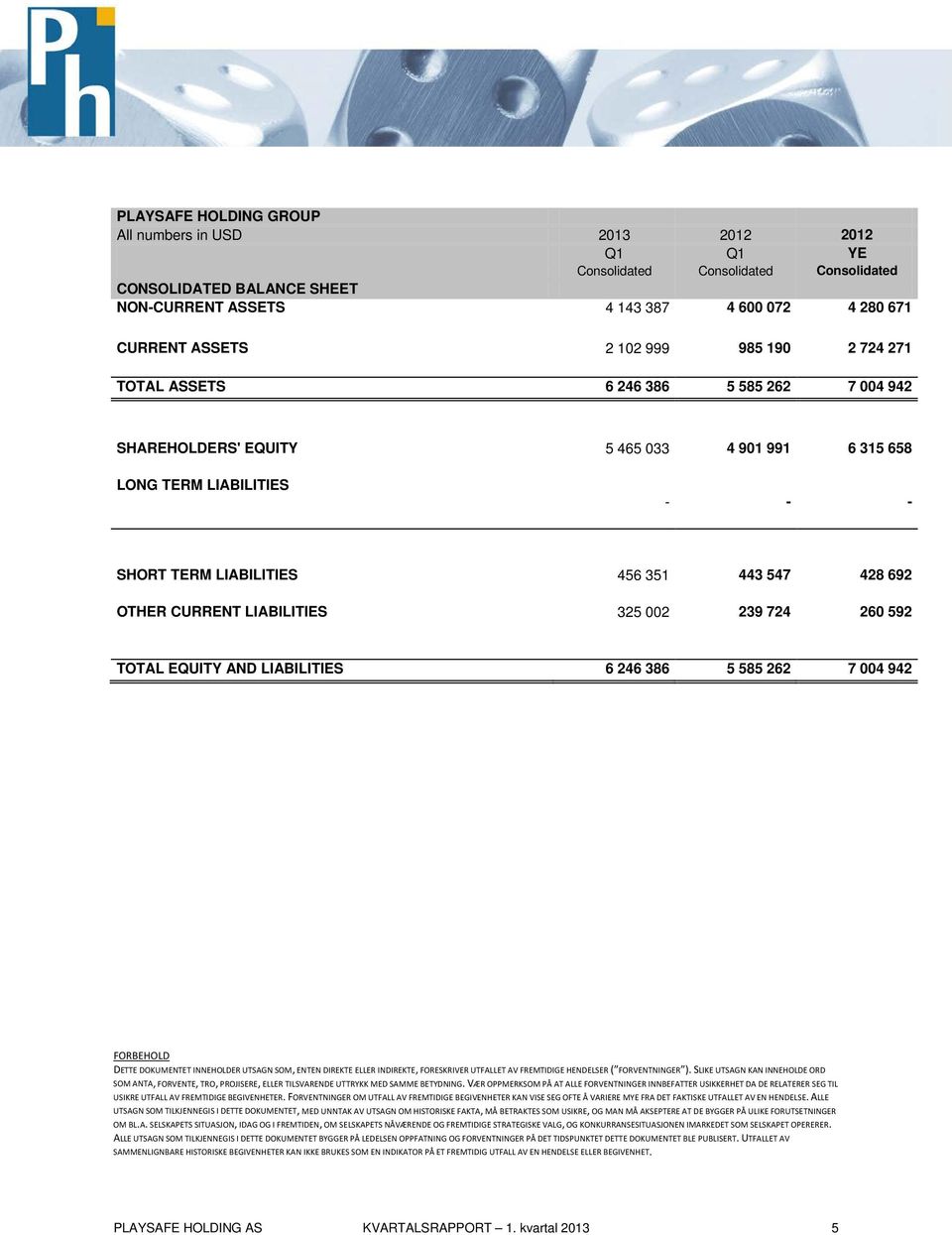 CURRENT LIABILITIES 325 002 239 724 260 592 TOTAL EQUITY AND LIABILITIES 6 246 386 5 585 262 7 004 942 FORBEHOLD DETTE DOKUMENTET INNEHOLDER UTSAGN SOM, ENTEN DIREKTE ELLER INDIREKTE, FORESKRIVER