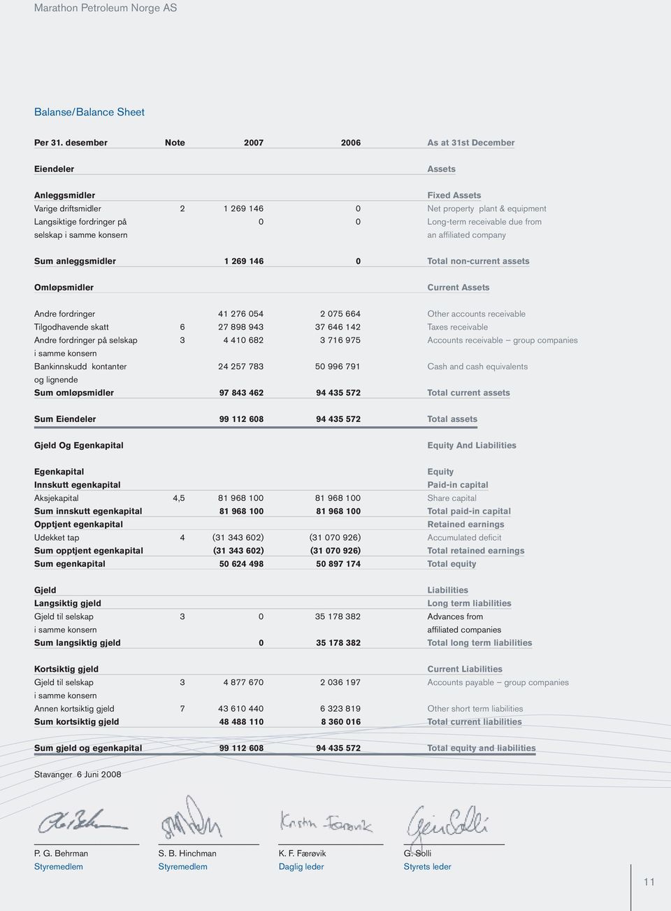 due from selskap i samme konsern an affiliated company Sum anleggsmidler 1 269 146 0 Total non-current assets Omløpsmidler Current Assets Andre fordringer 41 276 054 2 075 664 Other accounts